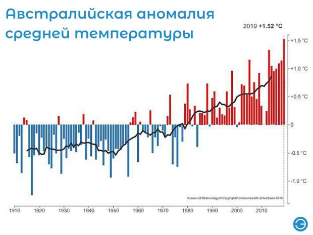 avstralijskaya-anomaliya-srednej-temperatury