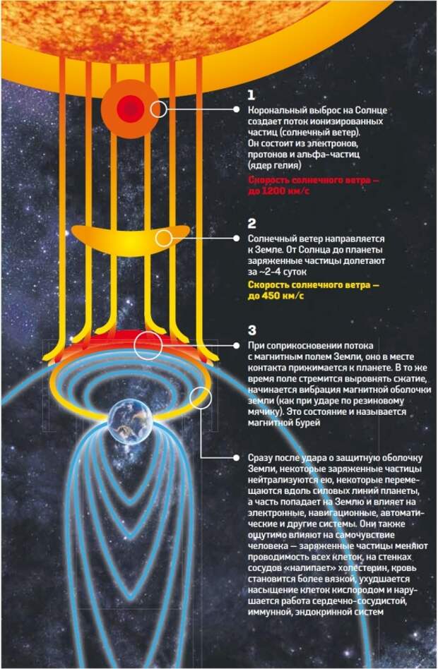 Как защититься от магнитных. Влияние магнитных бурь на магнитное поле земли. Влияние магнитного поля земли и влияние магнитных бурь на человека. Воздействие солнечного ветра на человека. Влияние солнца на магнитное поле.