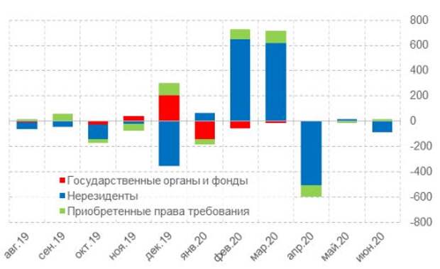 Динамика кредитования остальных секторов, млрд руб.