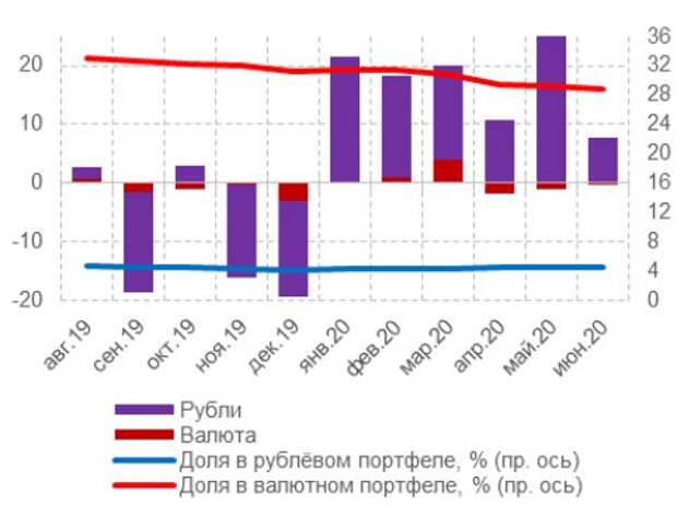 Рис. 8. Динамика просроченной задолженности по кредитам физическим лицам, млрд руб.