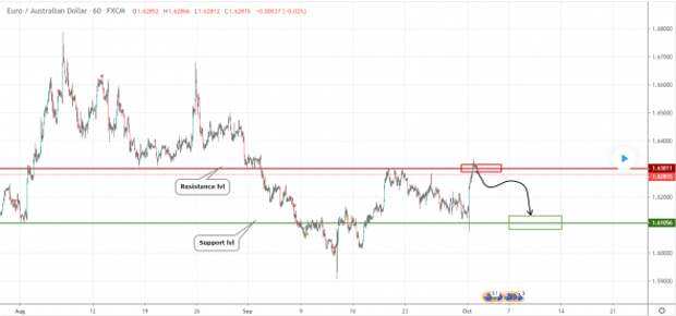 Прогноз по EURAUD Прогноз по EURAUD