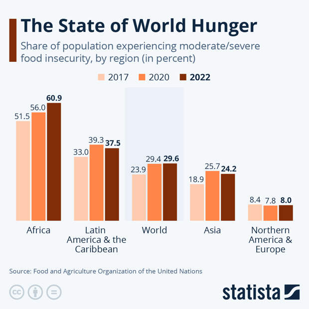 Infographic: The State of World Hunger | Statista