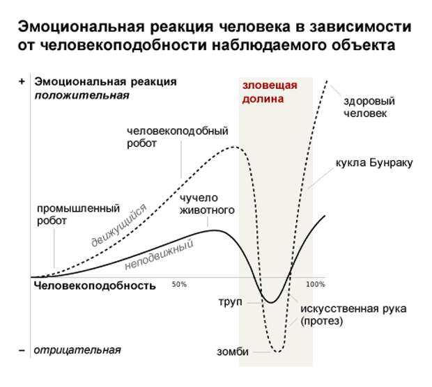 Эффект зловещей долины в рисунках