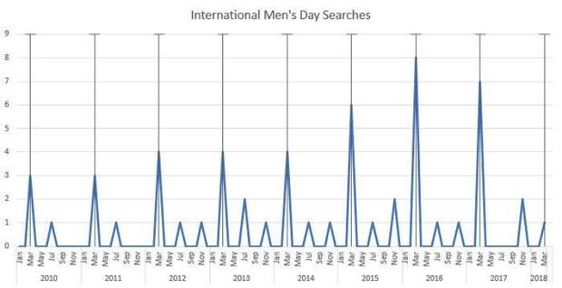 График поискового запроса "Международный мужской день" каждый год 8-го марта, в Международный женский день
