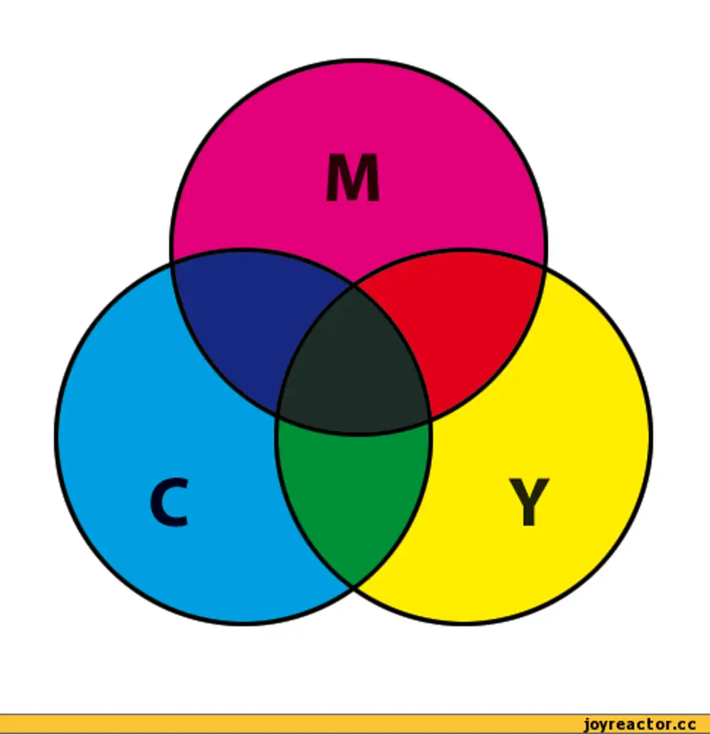 Субтрактивная цветовая модель. Субтрактивная цветовая модель CMY. Схема смешения цветов модели CMY. Круг смешивания цветов. Смешение цветов CMYK.