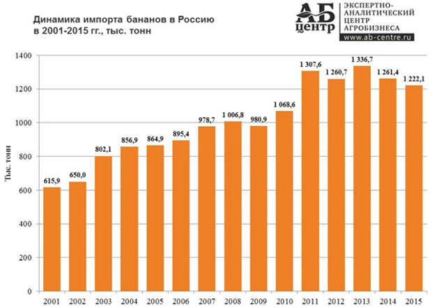 динамика импорта бананов в Россию(2018)|Фото: ab-centre.ru