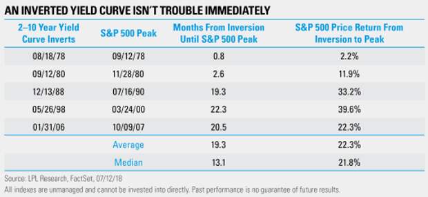 An Inverted Yield Curve Isn't Trouble Immediately