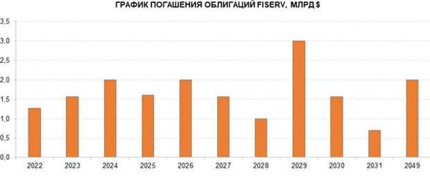 График погашения облигаций Fiserv