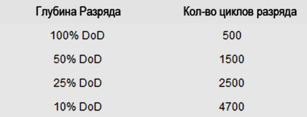 как правильно заряжать батарею гаджетов 