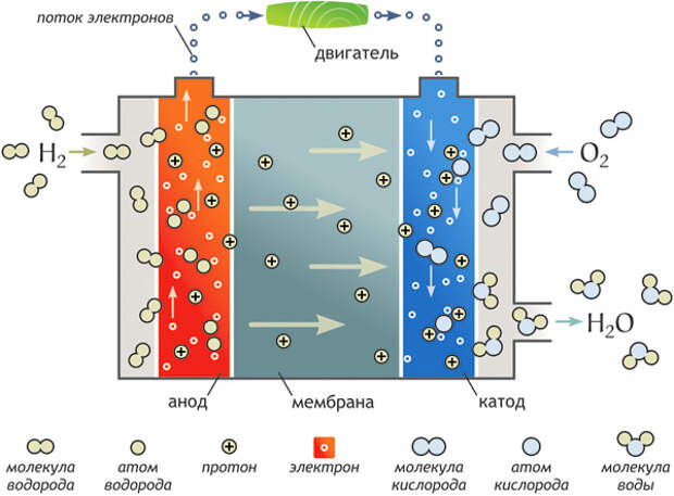 водородные топливные элементы