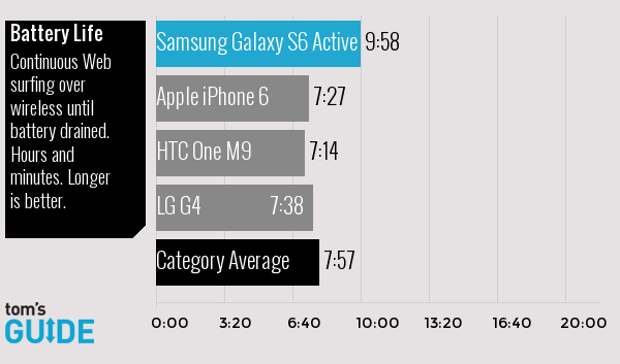 Обзор Samsung Galaxy S6 Active