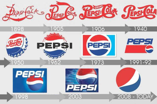 Эволюция логотипа pepsi