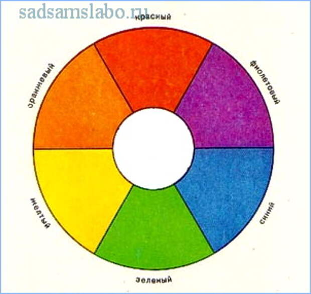 Круг 6 цветов. Шесть основных цветов. 6 Основных цветов круги. Цветовой круг основные цвета 6 цветов. Круг главных цветов.