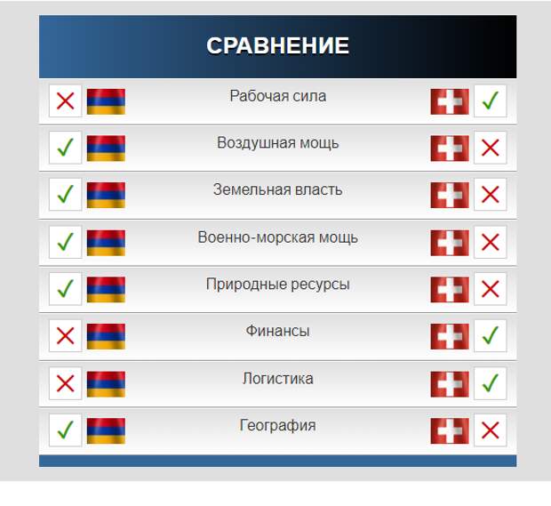 Сравнении двух армий по пунктам