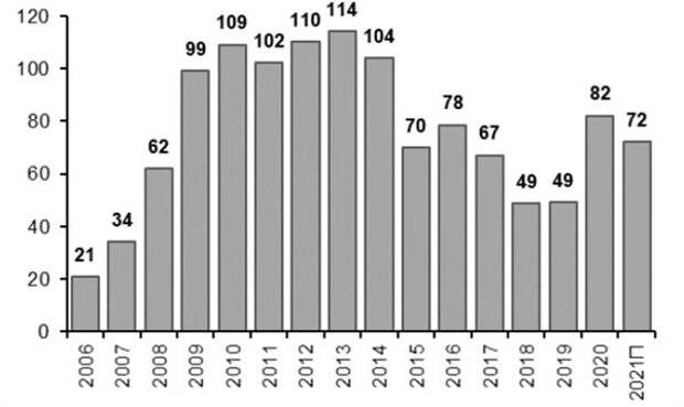 Цена на нефть, балансирующая бюджет, $/барр.