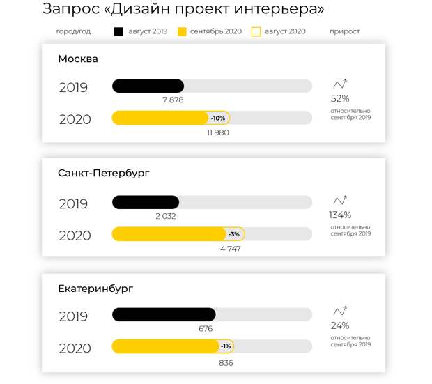 Анализ спроса на дизайн, ремонт и покупку недвижимости в сентябре 2020