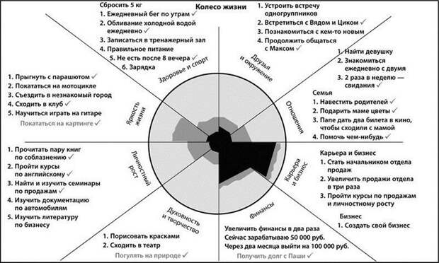 Колесо жизни – методика анализа и планирования жизни Колесо жизни – методика анализа и планирования жизни