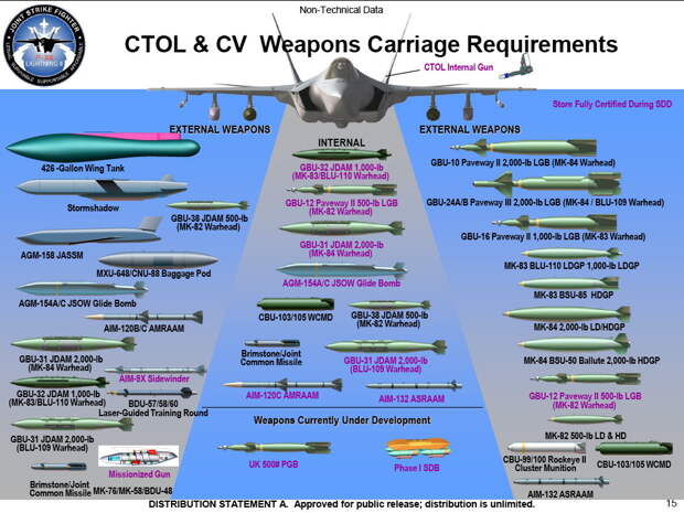 Вооружение F-35