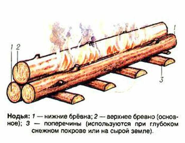 Костер нодья рисунок