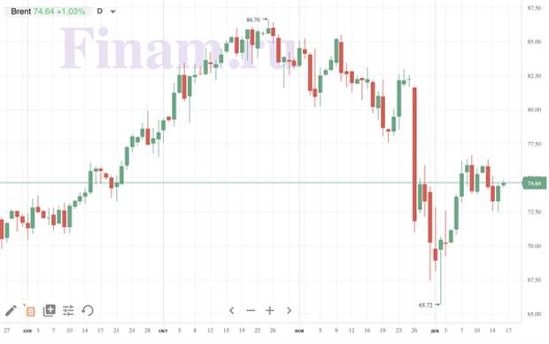 нефть Brent