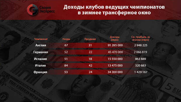 Доходы клубов ведущих чемпионатов в зимнее трансферное окно. Фото "СЭ" Доходы клубов ведущих чемпионатов в зимнее трансферное окно. Фото "СЭ"