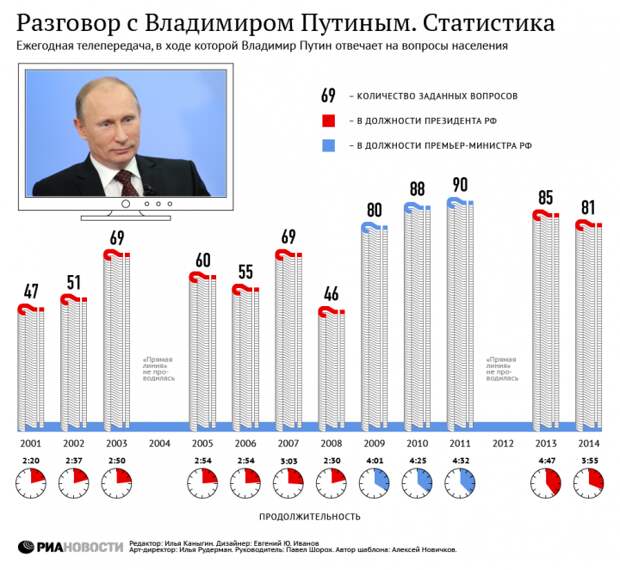 Путин на "прямой линии" поговорит с россиянами на актуальные темы