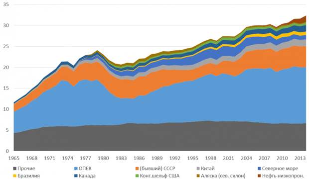 Рисунок 5. Динамика добычи нефти по регионам мира в 1965—2014 годах, миллиарды баррелей в год.