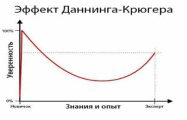 Как приблизиться к профессионализму, реально оценивая себя (эффект Даннинга-Крюгера)