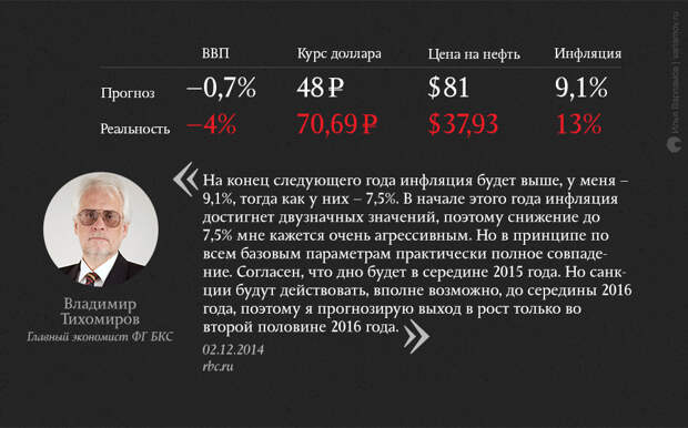 О чем мечтали в конце 2014 года: неудачные экономические прогнозы