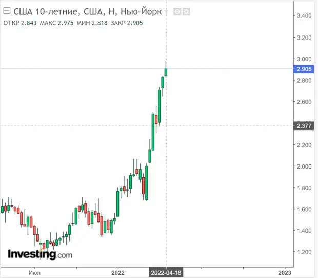 Стагфляционный обзор (апрель 2022 года): Украинский бег и Национальная идея