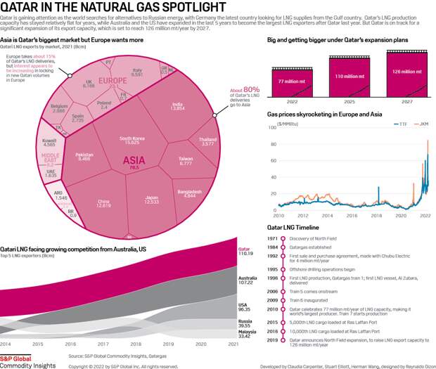 Роль Катара в поставках сжиженного природного газа. До 80% на сегодняшний день приходится на Азию