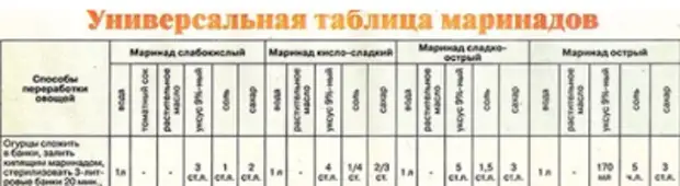 Все для маринада надо песня. Универсальная таблица маринадов. Таблица универсальных маринадов для овощей. Универсальная таблица маринадов для консервации овощей. Таблица маринадов для консервации на 1 литр воды.