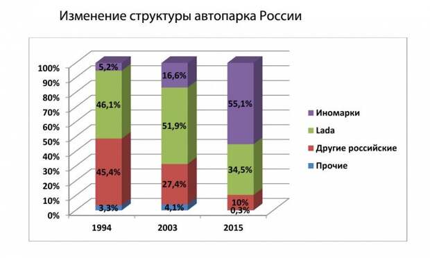 Изменение структуры автопарка России