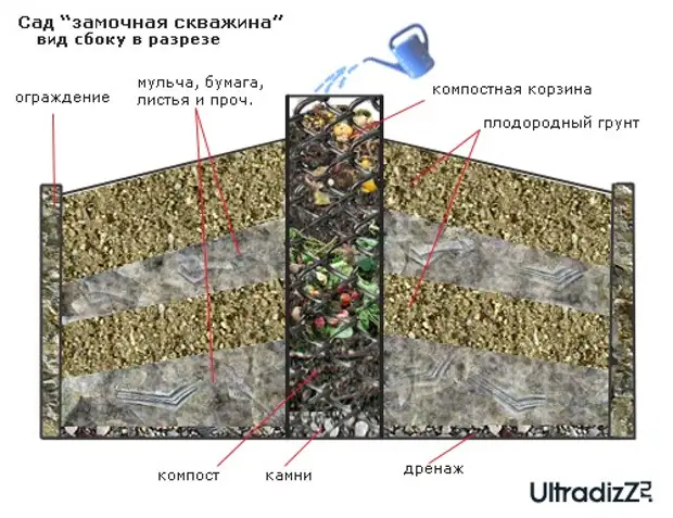 Высокие грядки наполнение схема