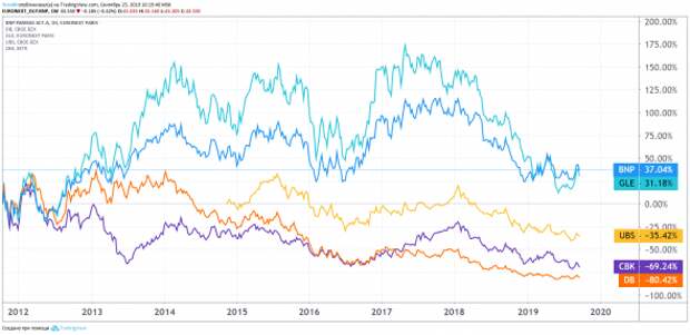 Драги в графиках Драги в графиках