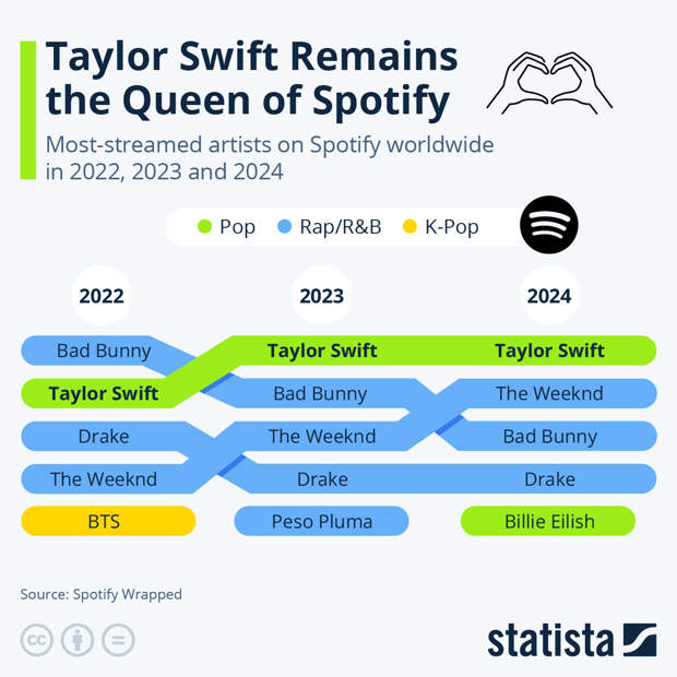Infographic: Taylor Swift Remains the Queen of Spotify | Statista