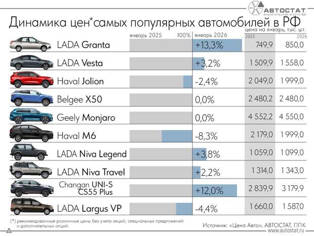 Как за год изменились цены бестселлеров авторынка