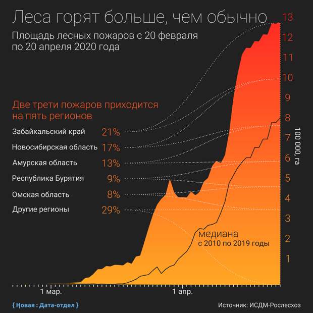 Разгар сезона.  Россия задыхается от рекордного количества лесных пожаров. Ждать ли повторения смога 2010 года?