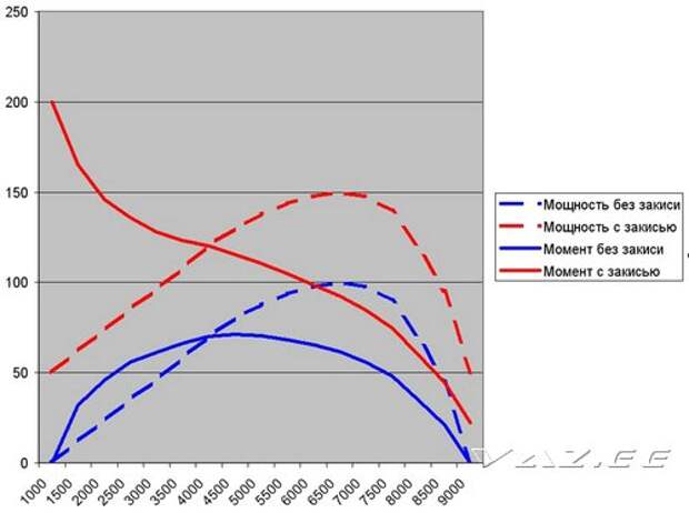 Тюнинг ВАЗ. Закись азота. Практика