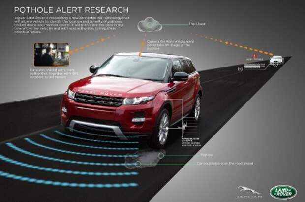 Система обнаружения колдобин Jaguar Land Rover