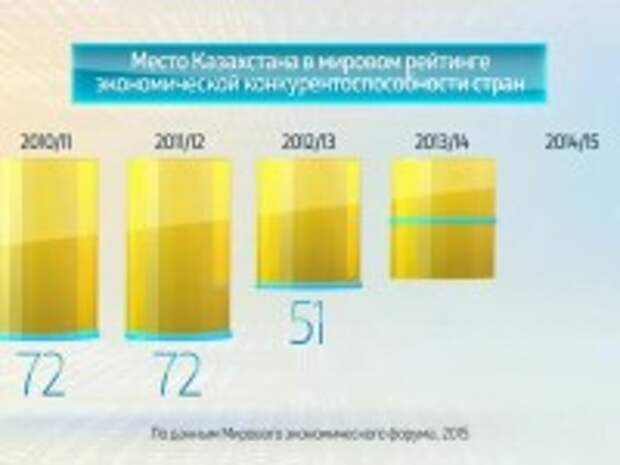 Достижения казахстана в экономике