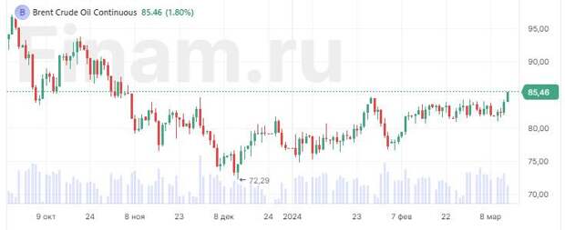 Нефть Brent выше $85 впервые с ноября-2023