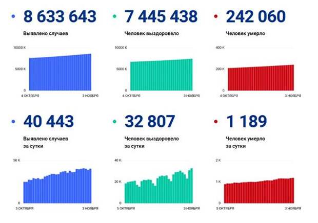статистика по коронавирусу в России, данные оперштаба