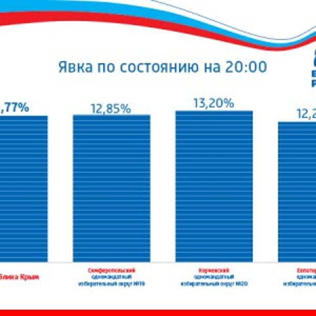 Результаты голосования в крыму