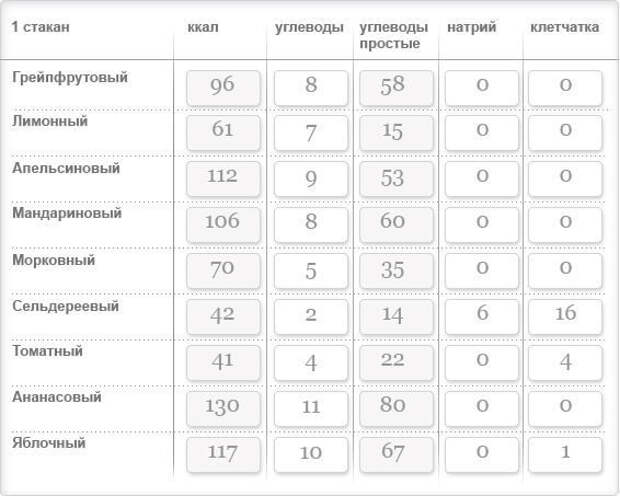 Эпидемия свежевыжатых и пакетированных соков: 12 ударов по вашему здоровью