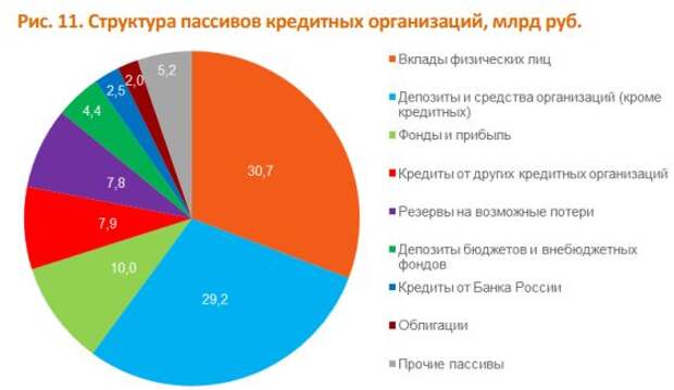 Структура пассивов кредитных организаций, млрд руб.