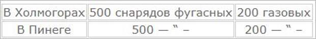 Химическая война на Северном фронте Гражданской