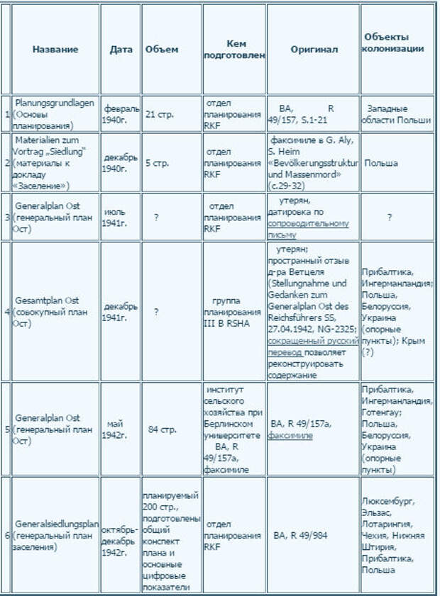 Что Германия планировала сделать в побежденном СССР 