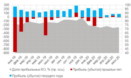 Динамика прибыльности кредитных организаций (за исключением КО), млрд руб.