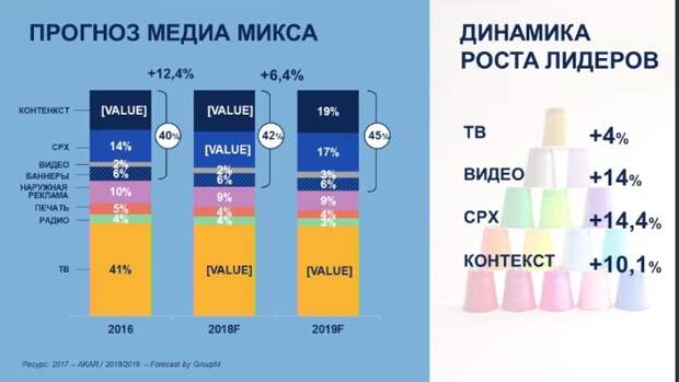 GroupM: в 2019 году рекламный рынок в России замедлится вдвое